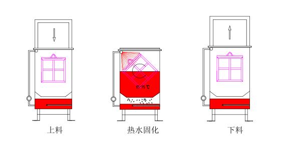 翻轉熱水固化