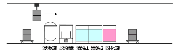 標準型浸滲設備設備示意圖